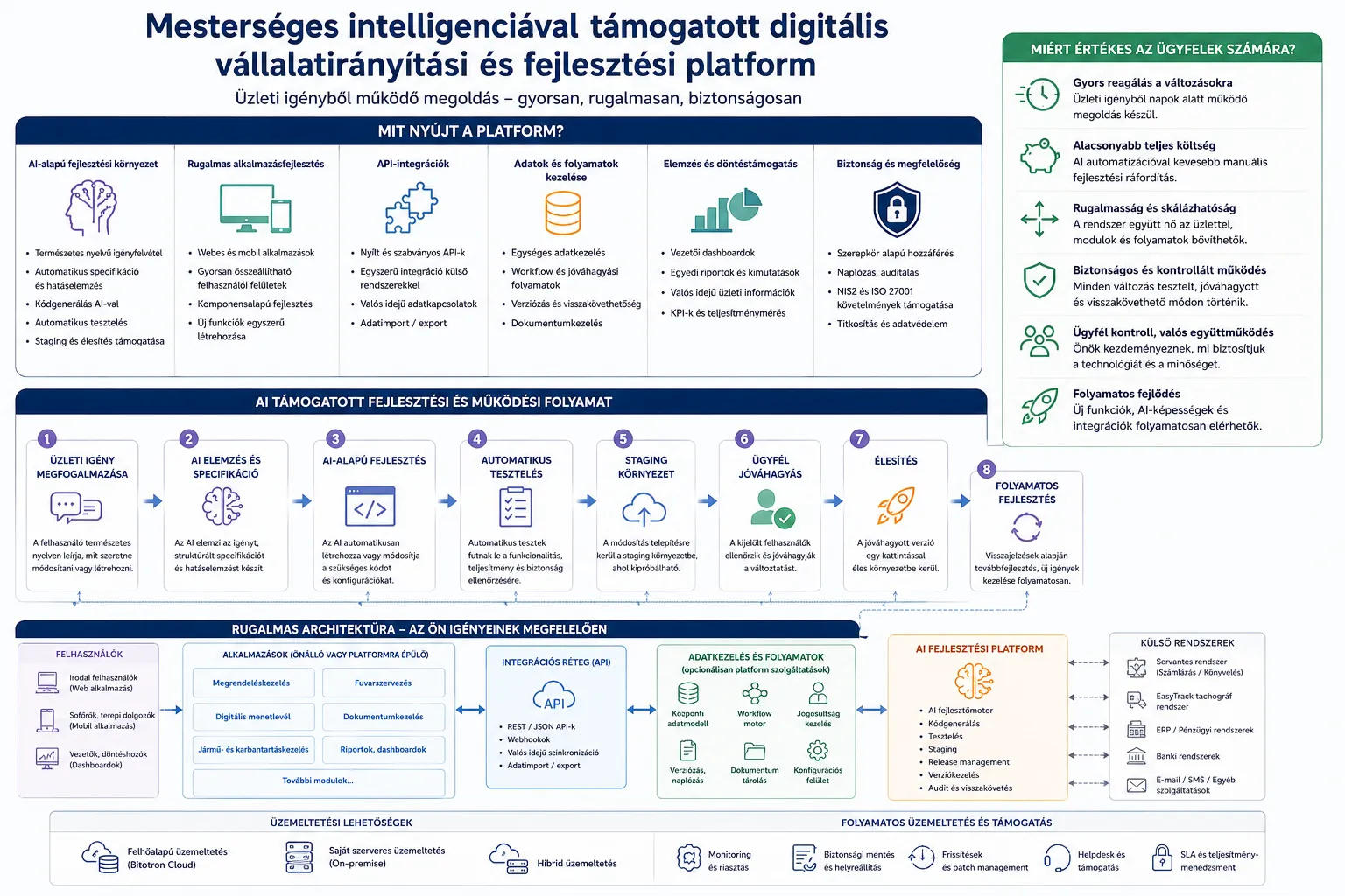 Infografika: mesterséges intelligenciával támogatott digitális vállalatirányítási és fejlesztési platform. A platform kínálata (AI-alapú fejlesztési környezet, rugalmas alkalmazásfejlesztés, API-integrációk, adatok és folyamatok, elemzés és döntéstámogatás, biztonság és megfelelőség), a nyolclépéses, AI által támogatott fejlesztési folyamat az üzleti igénytől az élesítésen át a folyamatos fejlesztésig, a felhasználókat, alkalmazásokat, integrációs réteget és külső rendszereket összekötő architektúra, valamint az üzemeltetési lehetőségek.