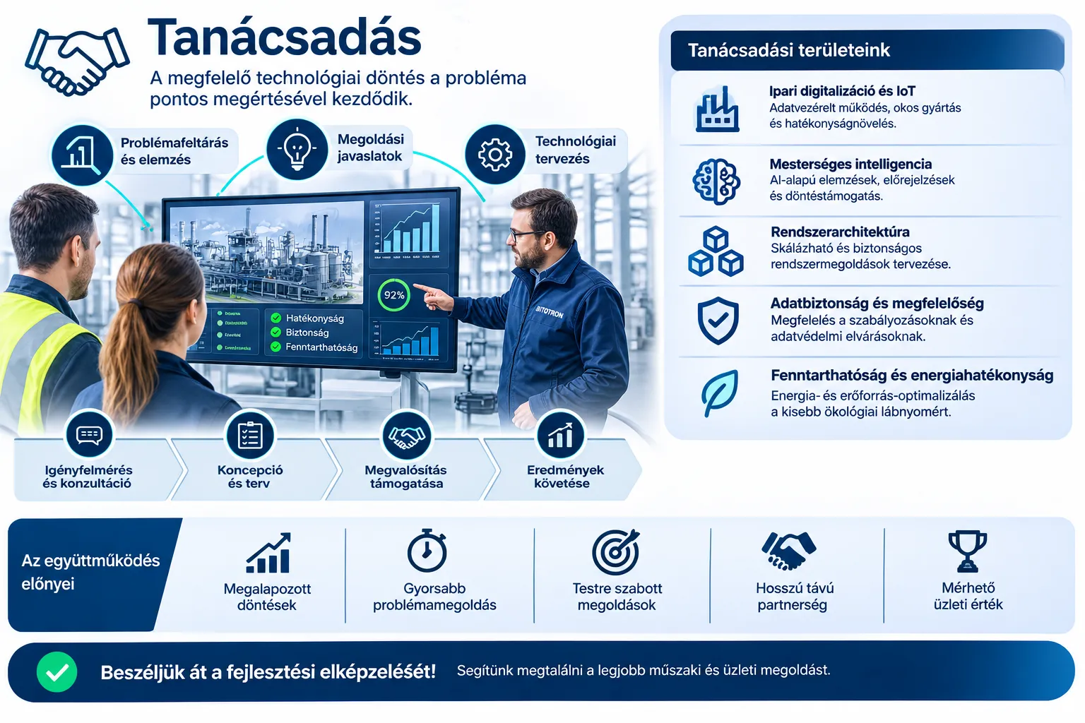 Infografika: Tanácsadás – a megfelelő technológiai döntés a probléma pontos megértésével kezdődik. Középen a Bitotron szakembere egy kijelzőn mutatja be egy ipari üzem hatékonysági, biztonsági és fenntarthatósági mutatóit két munkatársnak; felettük a problémafeltárás és elemzés, a megoldási javaslatok és a technológiai tervezés. Jobbra a tanácsadási területek: ipari digitalizáció és IoT, mesterséges intelligencia, rendszerarchitektúra, adatbiztonság és megfelelőség, fenntarthatóság és energiahatékonyság. Alul a folyamat: igényfelmérés és konzultáció, koncepció és terv, megvalósítás támogatása, eredmények követése; az együttműködés előnyei: megalapozott döntések, gyorsabb problémamegoldás, testre szabott megoldások, hosszú távú partnerség, mérhető üzleti érték.