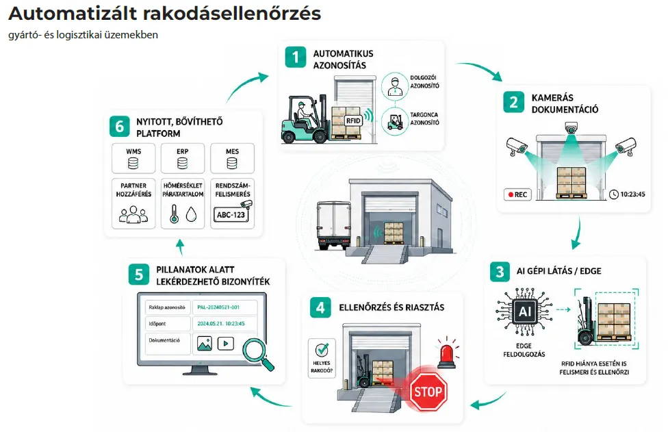 Infografika: automatizált rakodásellenőrzés gyártó- és logisztikai üzemekben. Középen egy rakodókapu kamionnal, körülötte hat számozott lépés: 1. automatikus azonosítás RFID-vel, dolgozói és targonca-azonosítóval; 2. kamerás dokumentáció időbélyeggel; 3. AI gépi látás edge feldolgozással, amely RFID hiánya esetén is felismeri és ellenőrzi a rakományt; 4. ellenőrzés és riasztás helytelen rakodásnál; 5. pillanatok alatt lekérdezhető bizonyíték raklapazonosítóval, időponttal és fotó- vagy videódokumentációval; 6. nyitott, bővíthető platform WMS-, ERP- és MES-kapcsolattal, partnerhozzáféréssel, hőmérséklet- és páratartalom-méréssel, valamint rendszámfelismeréssel.