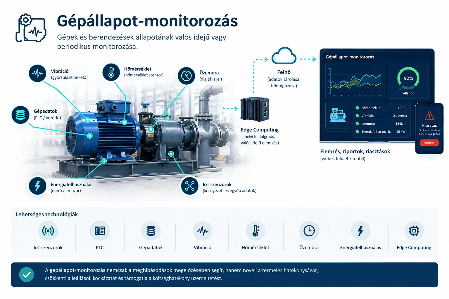 Infografika: gépállapot-monitorozás. Egy ipari motor és szivattyú mért jelei (vibráció, hőmérséklet, üzemóra, PLC- és vezérlőadatok, energiafelhasználás, IoT-szenzorok adatai) az Edge Computing eszközön helyben feldolgozva, majd a felhőben tárolva jutnak a webes és mobil felületre, ahol a műszerfal trendeket, állapotértéket, mért értékeket és riasztást mutat. Alatta a lehetséges technológiák sora, és az üzenet: a gépállapot-monitorozás nemcsak a meghibásodások megelőzésében segít, hanem növeli a termelés hatékonyságát, csökkenti a leállások kockázatát és támogatja a költséghatékony üzemeltetést.