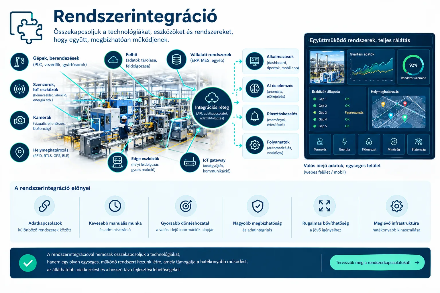 Infografika: Rendszerintegráció – összekapcsoljuk a technológiákat, eszközöket és rendszereket, hogy együtt, megbízhatóan működjenek. Balra egy gyártócsarnok adatforrásai: gépek és berendezések (PLC, vezérlők, gyártósorok), szenzorok és IoT-eszközök (hőmérséklet, vibráció, energia), kamerák (vizuális ellenőrzés, biztonság), helymeghatározás (RFID, RTLS, GPS, BLE), edge eszközök (helyi feldolgozás, gyors reakció) és IoT-gateway (adatgyűjtés, kommunikáció), valamint a felhő és a vállalati rendszerek (ERP, MES). Középen az integrációs réteg (API, adatkapcsolatok, adatfeldolgozás), amely az alkalmazásokhoz, az AI-alapú elemzéshez, a riasztáskezeléshez és a folyamatok automatizálásához kapcsolódik. Jobbra egy műszerfal valós idejű gyártási adatokkal, eszközállapotokkal és helymeghatározással, webes és mobil felületen. Alul a rendszerintegráció előnyei: adatkapcsolatok különböző rendszerek között, kevesebb manuális munka, gyorsabb döntéshozatal, nagyobb megbízhatóság, rugalmas bővíthetőség és a meglévő infrastruktúra hatékonyabb kihasználása.